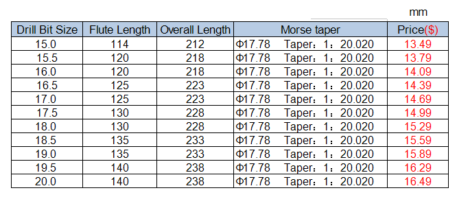 Taper Shank Drill Bits